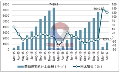 2017年哈爾濱市房地產行業發展現狀及價格走勢分析